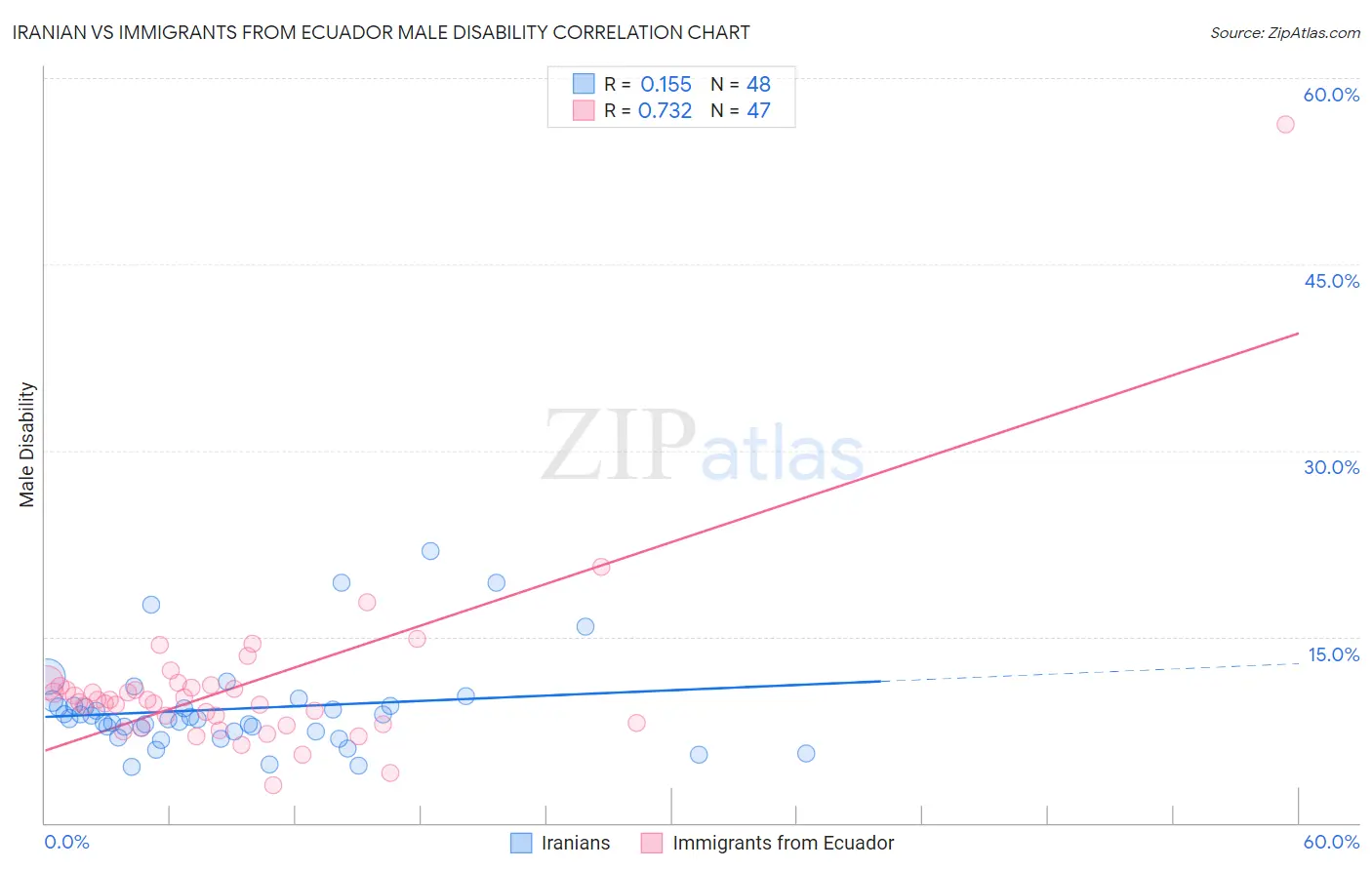 Iranian vs Immigrants from Ecuador Male Disability