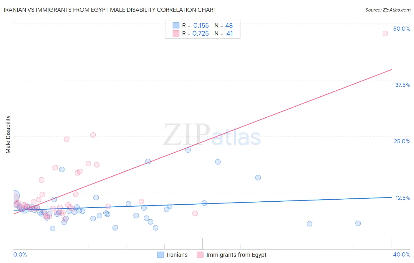 Iranian vs Immigrants from Egypt Male Disability