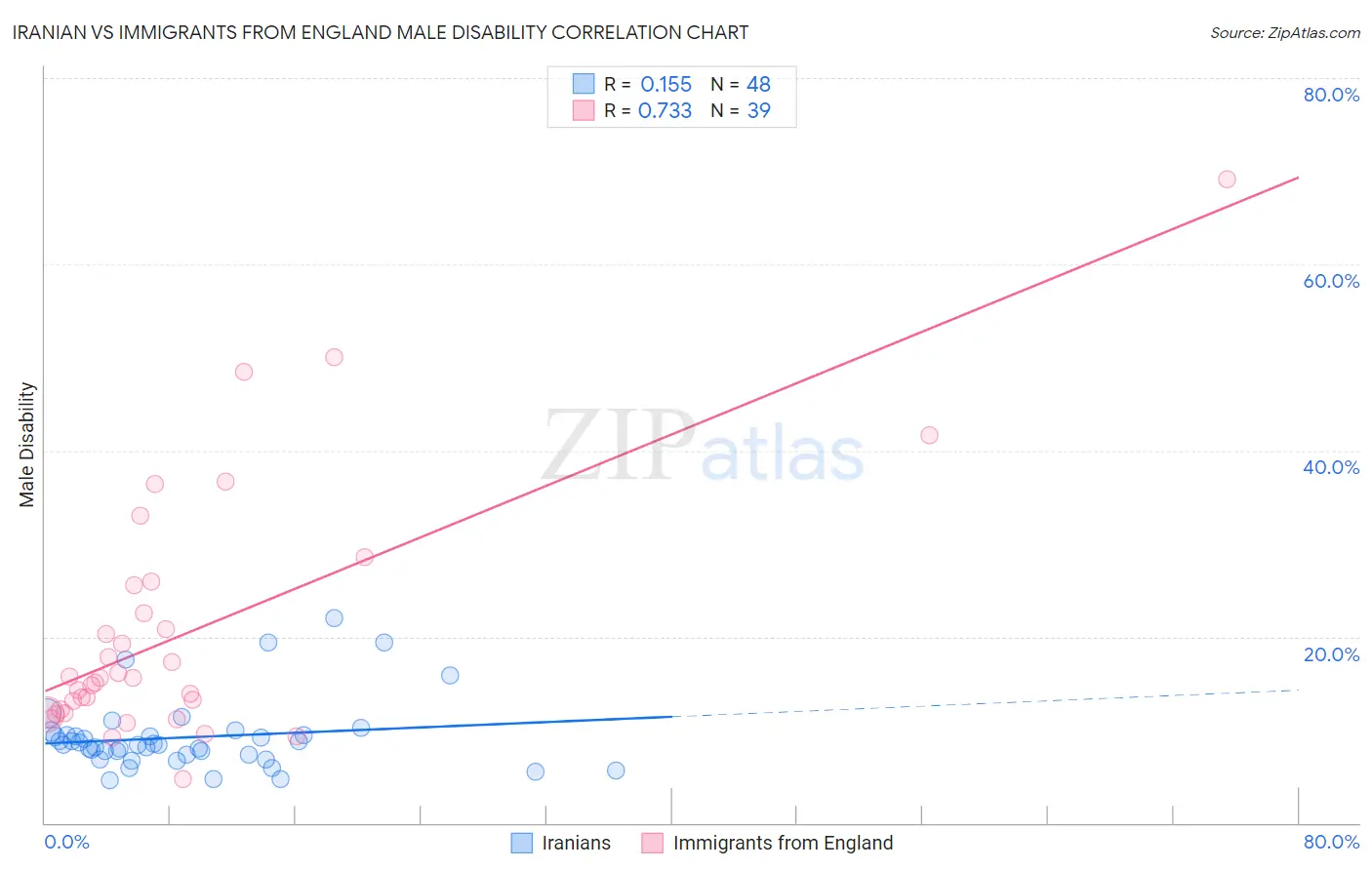 Iranian vs Immigrants from England Male Disability