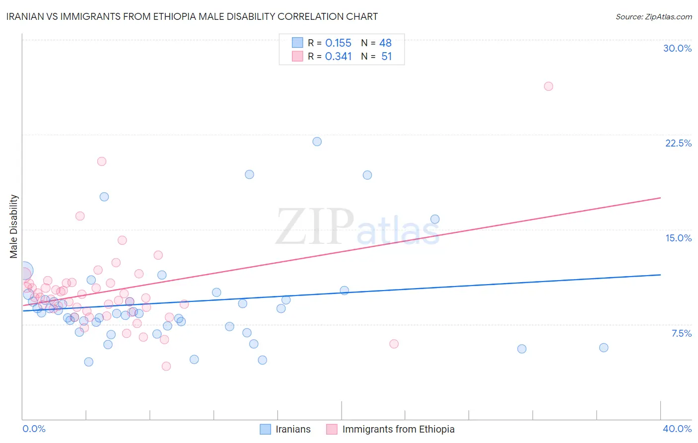 Iranian vs Immigrants from Ethiopia Male Disability