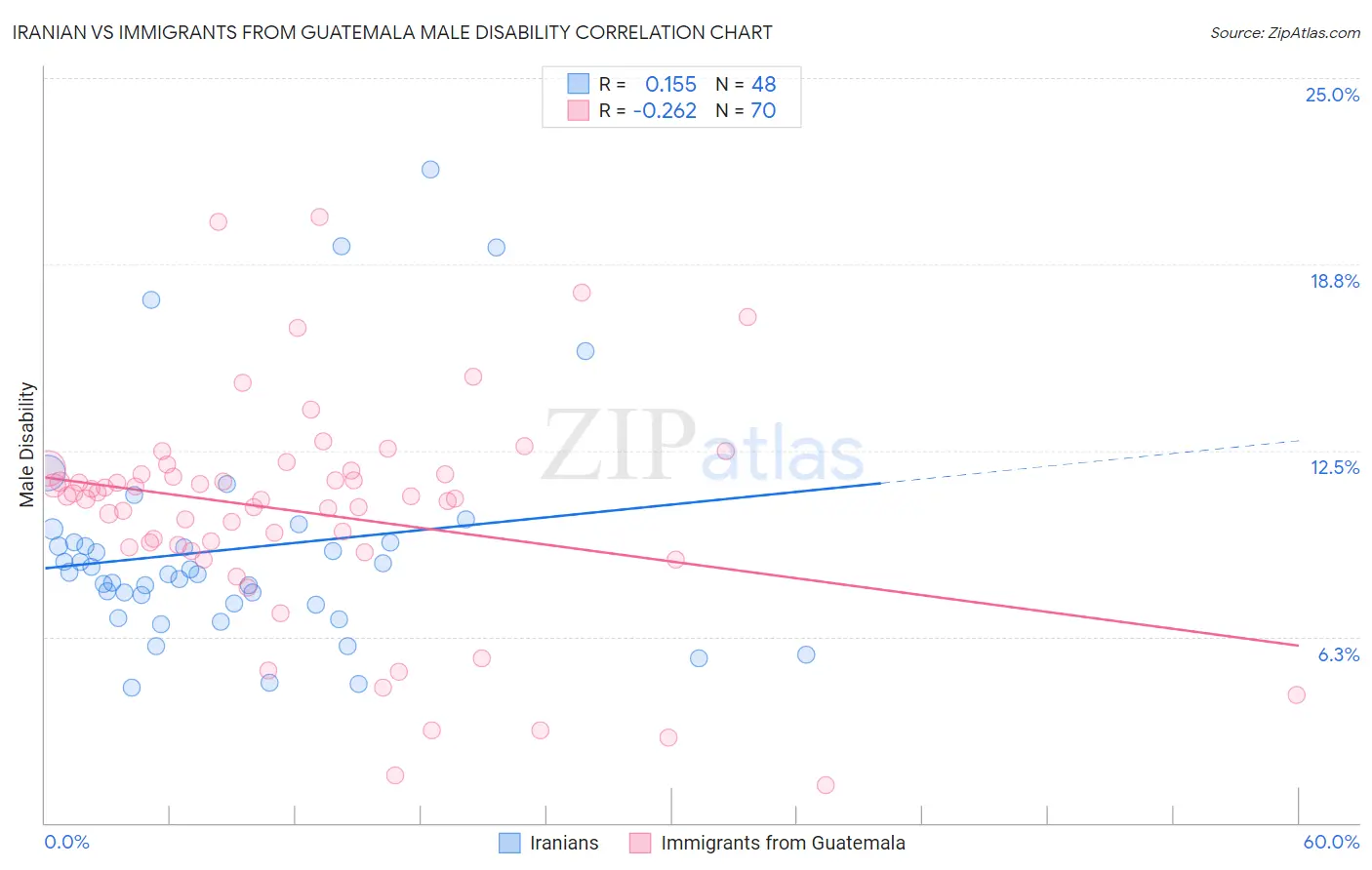 Iranian vs Immigrants from Guatemala Male Disability
