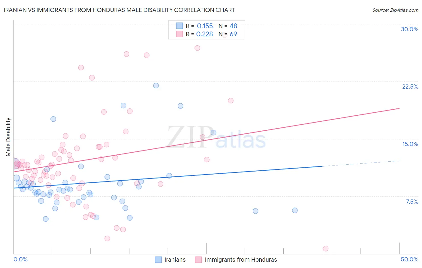 Iranian vs Immigrants from Honduras Male Disability