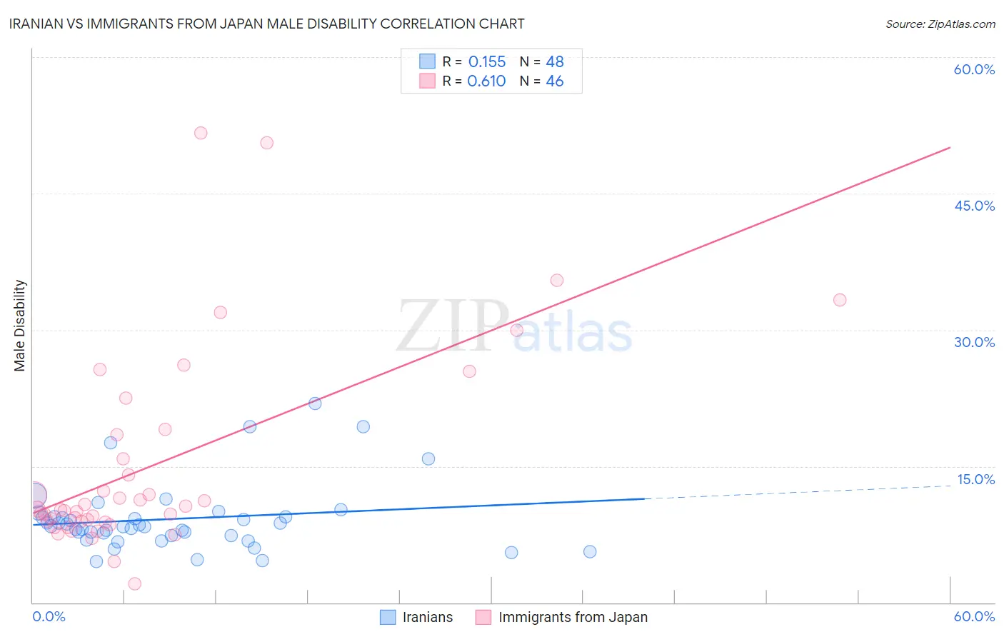 Iranian vs Immigrants from Japan Male Disability