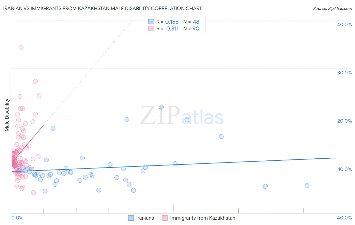 Iranian vs Immigrants from Kazakhstan Male Disability