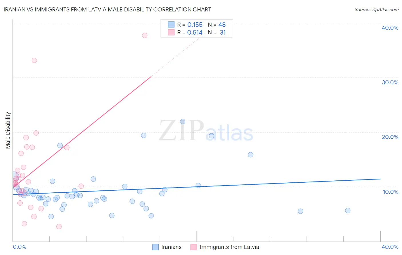 Iranian vs Immigrants from Latvia Male Disability
