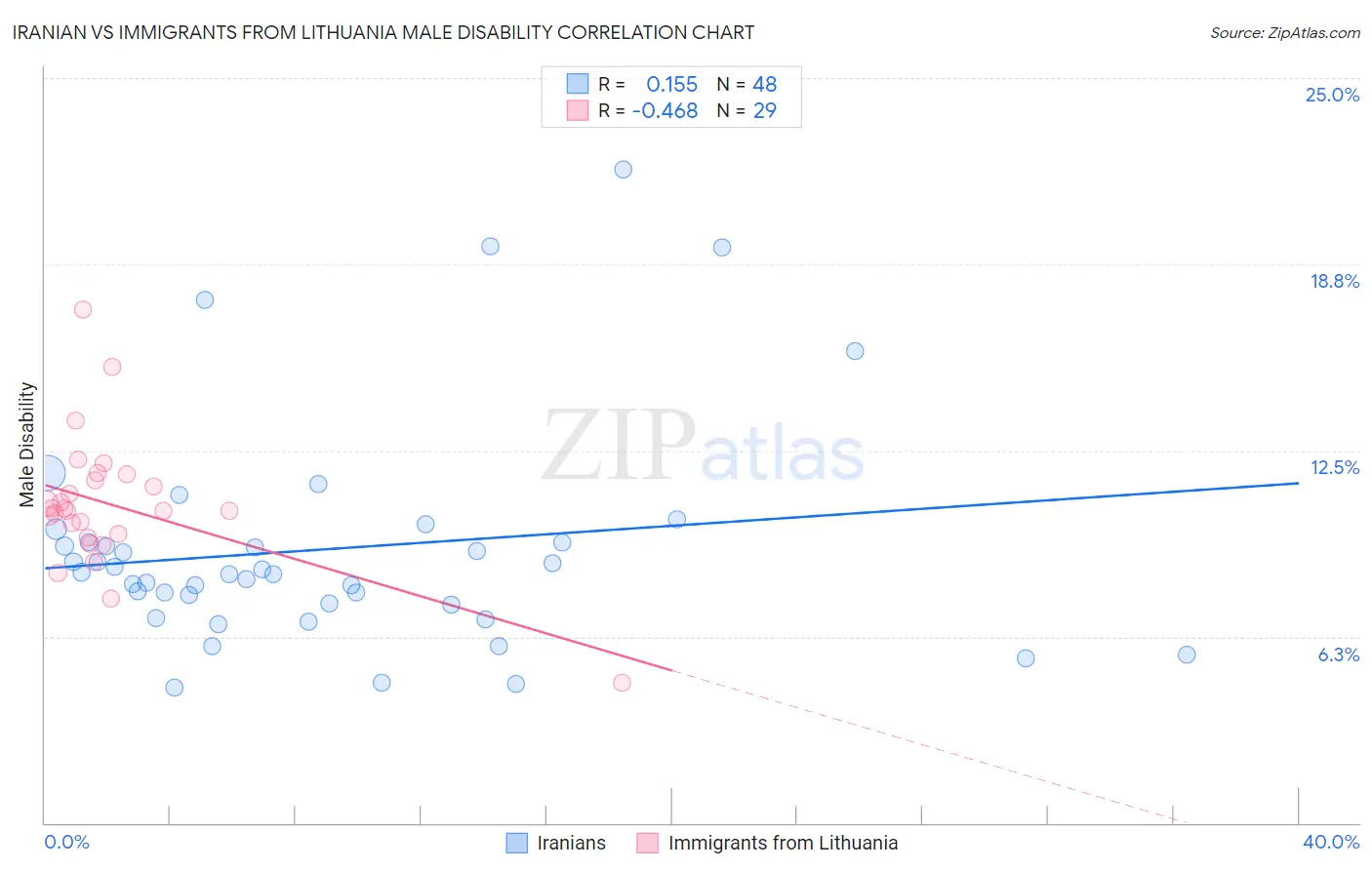 Iranian vs Immigrants from Lithuania Male Disability