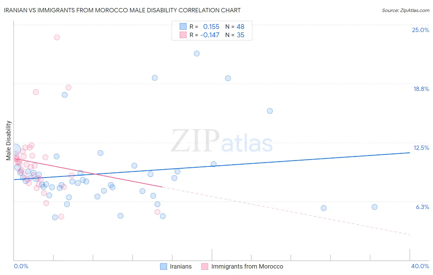 Iranian vs Immigrants from Morocco Male Disability