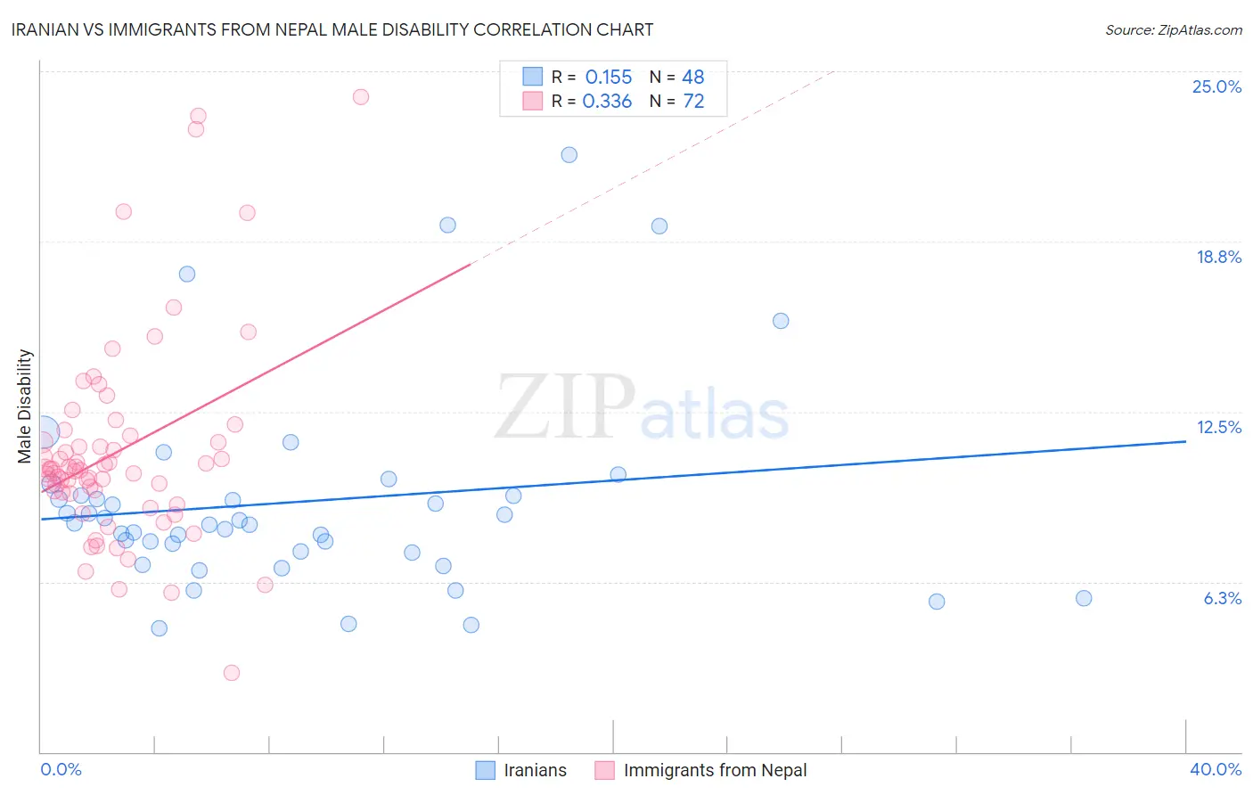 Iranian vs Immigrants from Nepal Male Disability