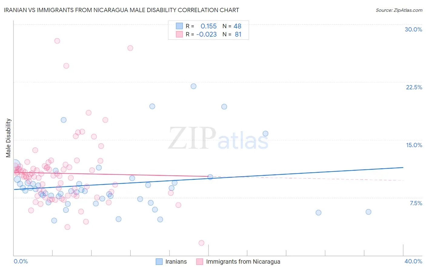 Iranian vs Immigrants from Nicaragua Male Disability
