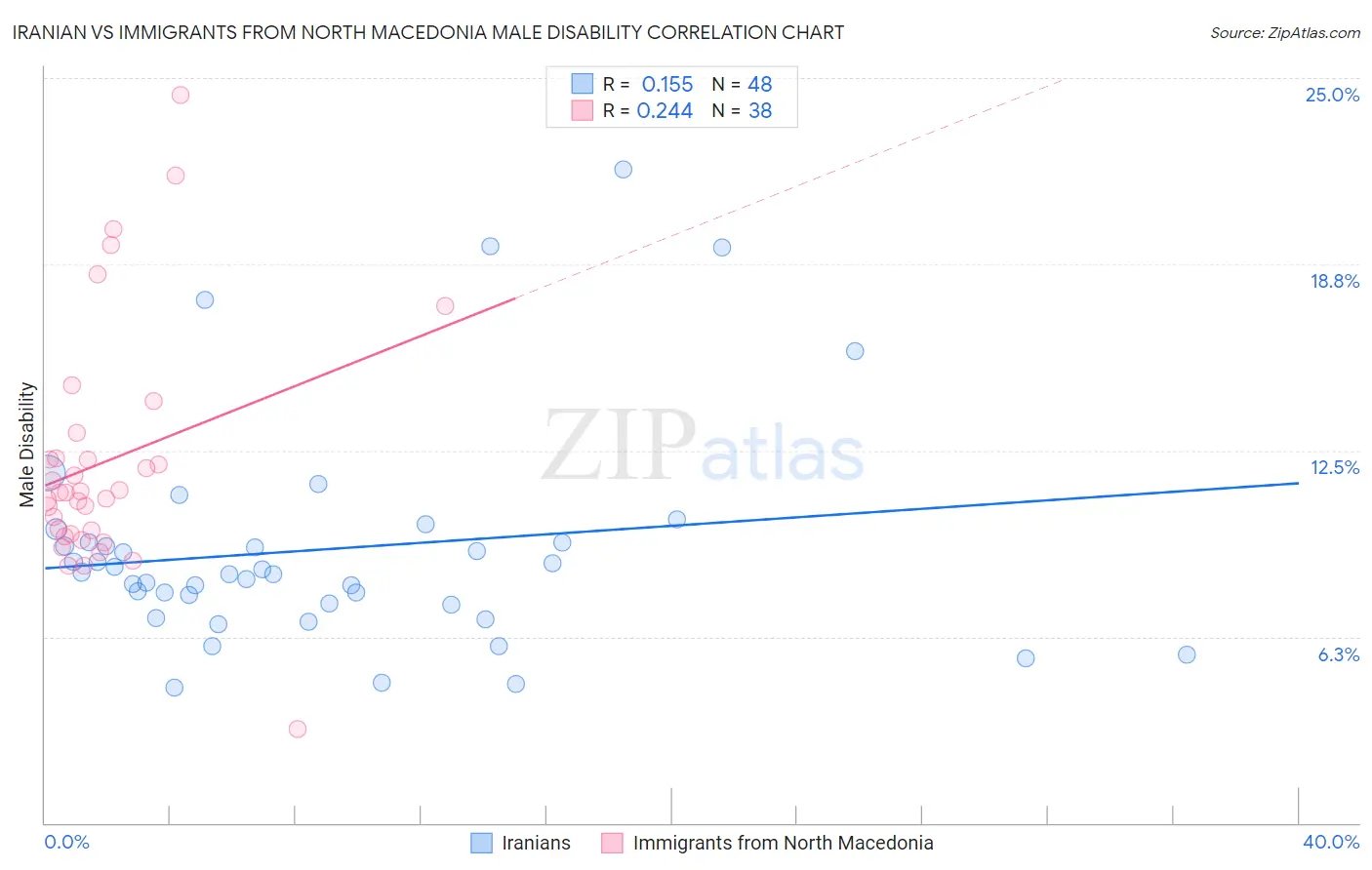 Iranian vs Immigrants from North Macedonia Male Disability