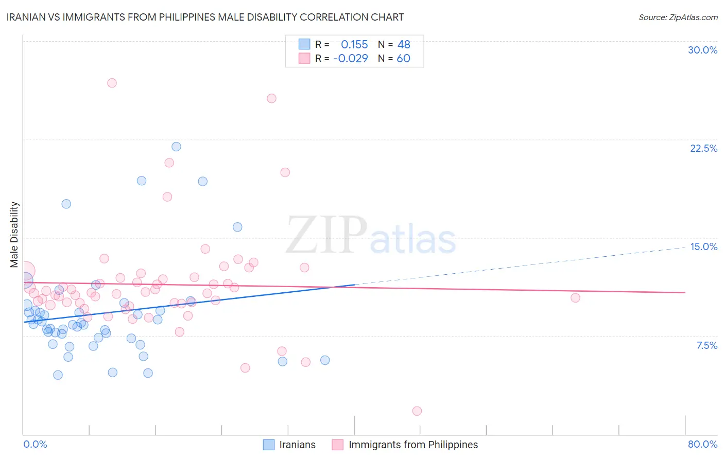 Iranian vs Immigrants from Philippines Male Disability