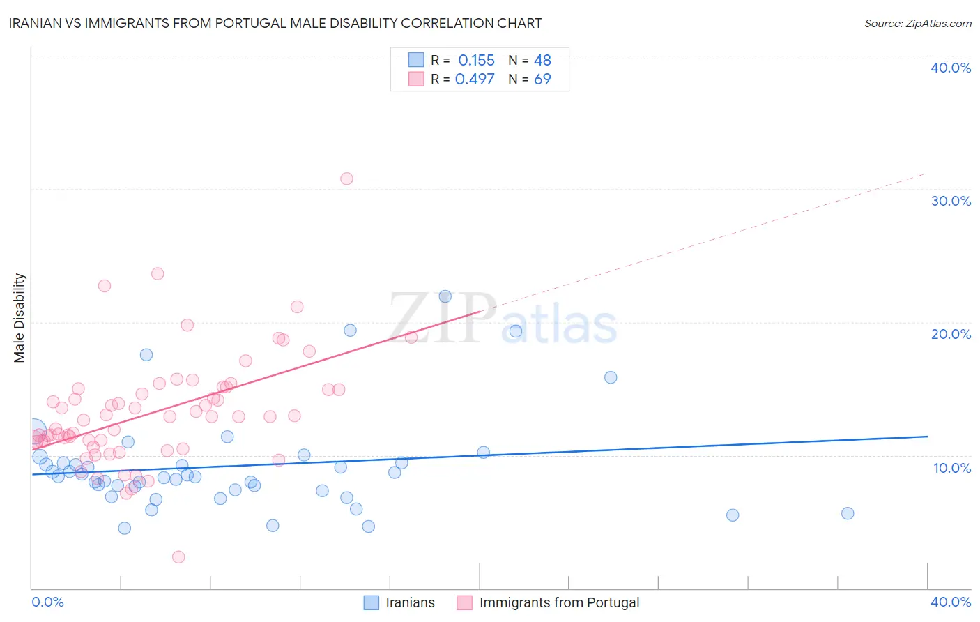 Iranian vs Immigrants from Portugal Male Disability