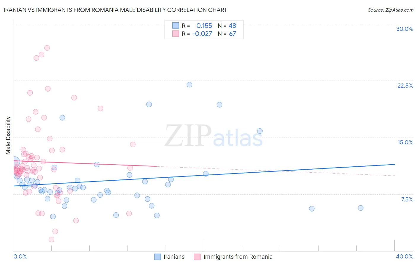 Iranian vs Immigrants from Romania Male Disability