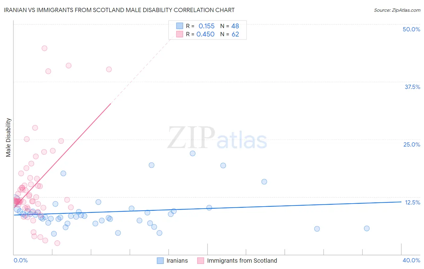 Iranian vs Immigrants from Scotland Male Disability