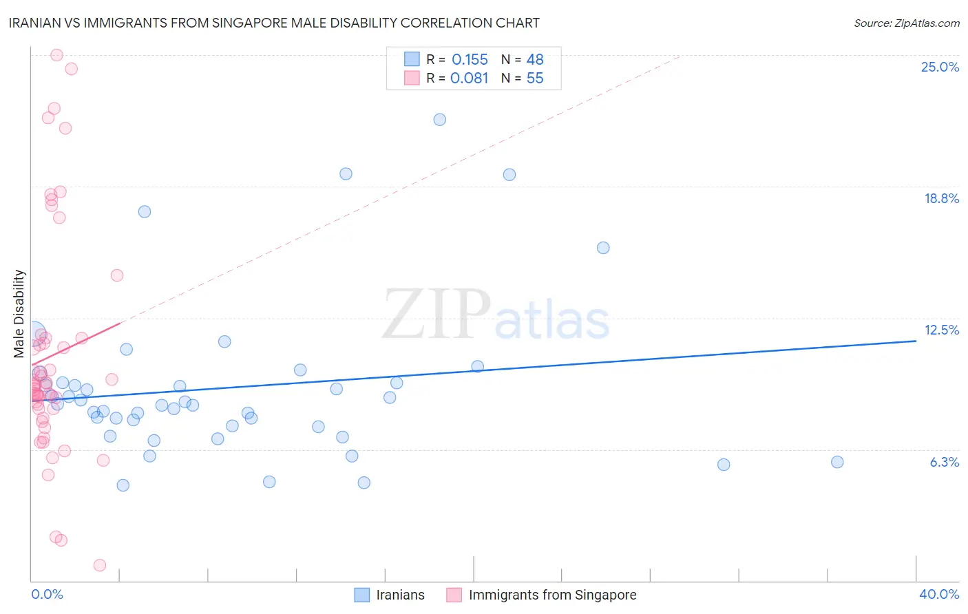 Iranian vs Immigrants from Singapore Male Disability
