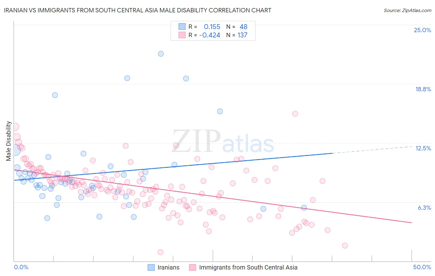 Iranian vs Immigrants from South Central Asia Male Disability