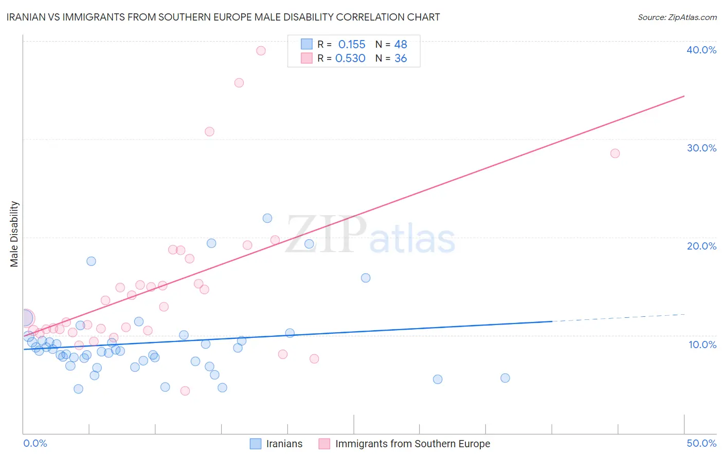 Iranian vs Immigrants from Southern Europe Male Disability