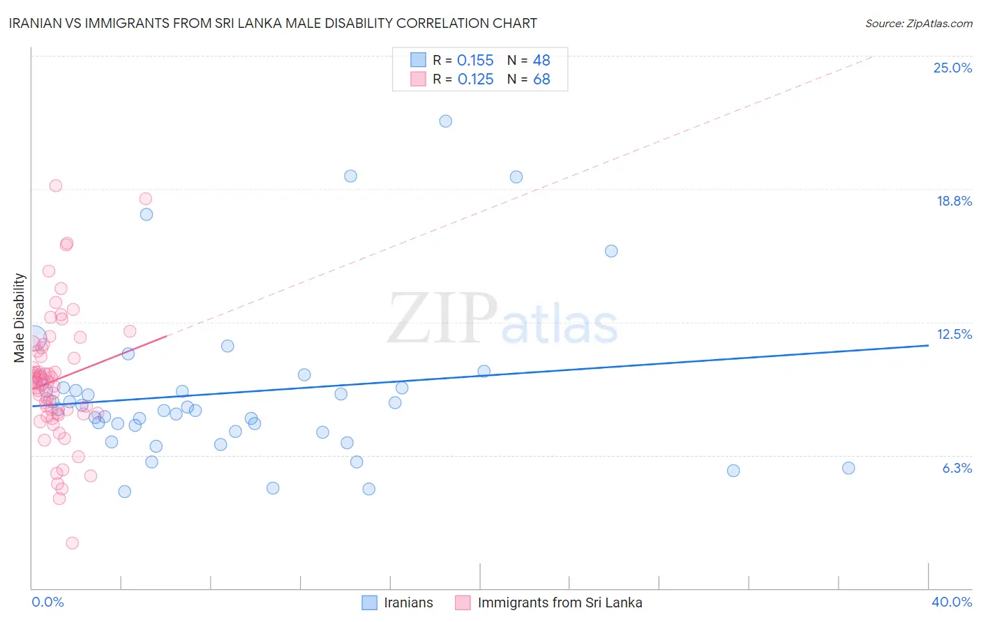 Iranian vs Immigrants from Sri Lanka Male Disability