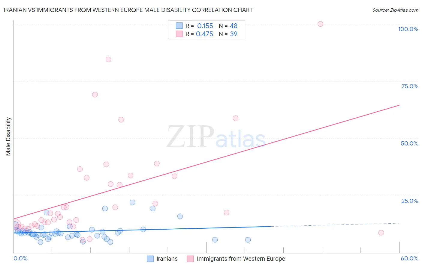 Iranian vs Immigrants from Western Europe Male Disability