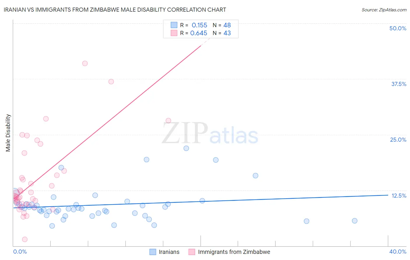 Iranian vs Immigrants from Zimbabwe Male Disability