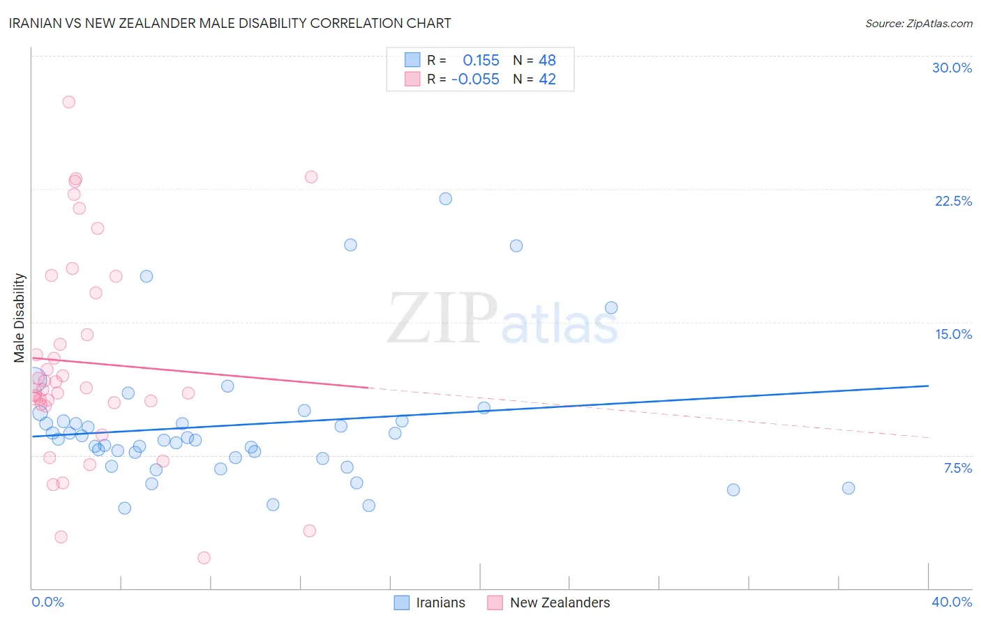 Iranian vs New Zealander Male Disability