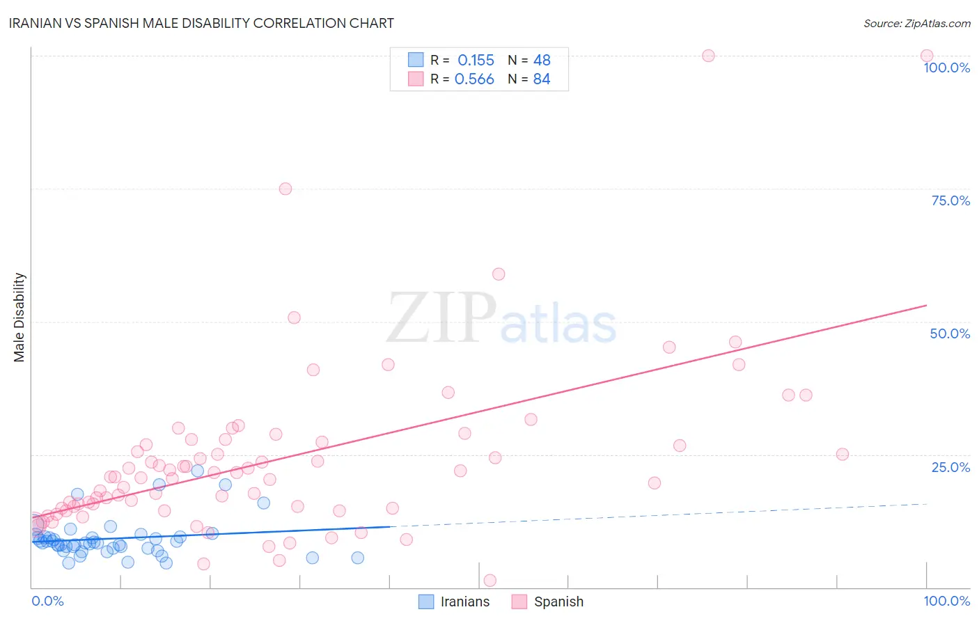 Iranian vs Spanish Male Disability