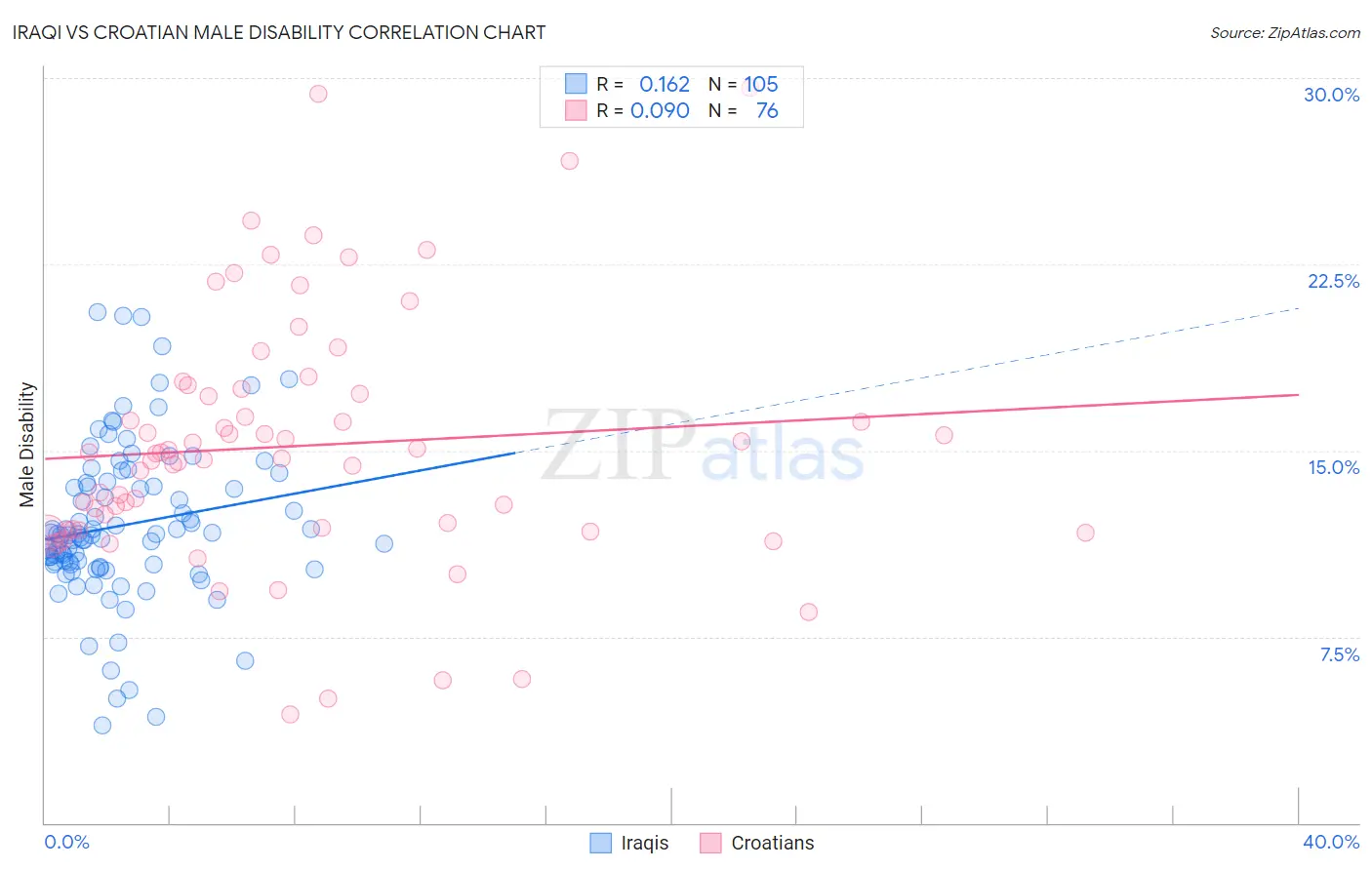 Iraqi vs Croatian Male Disability