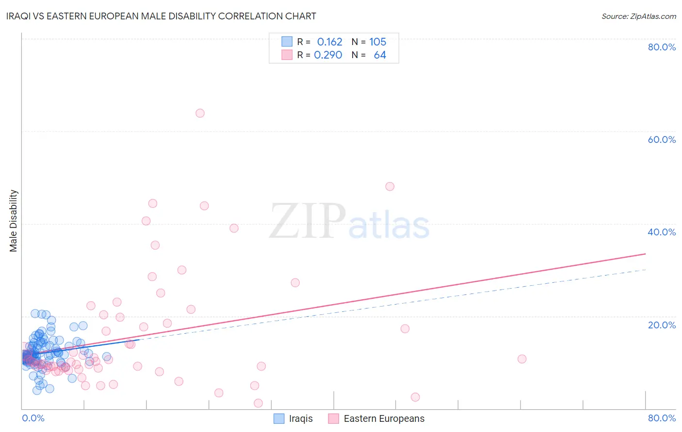 Iraqi vs Eastern European Male Disability