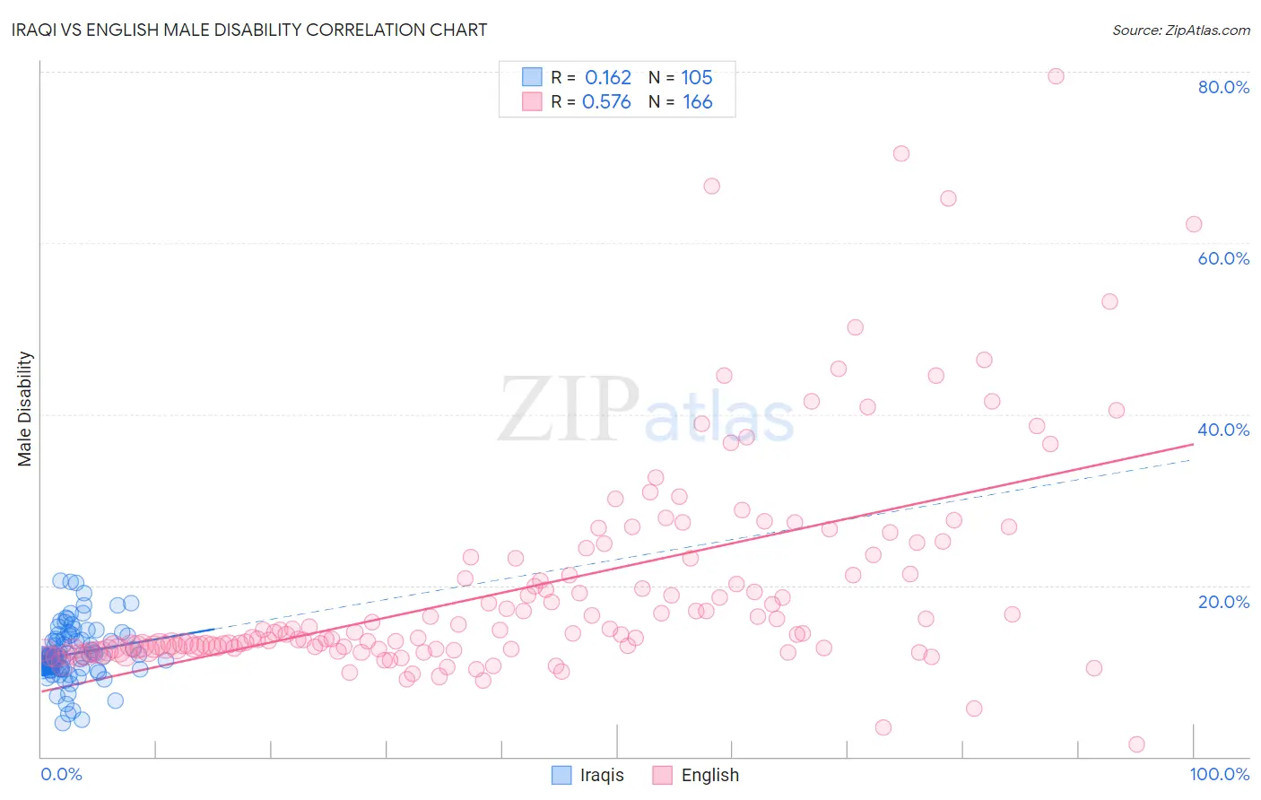 Iraqi vs English Male Disability