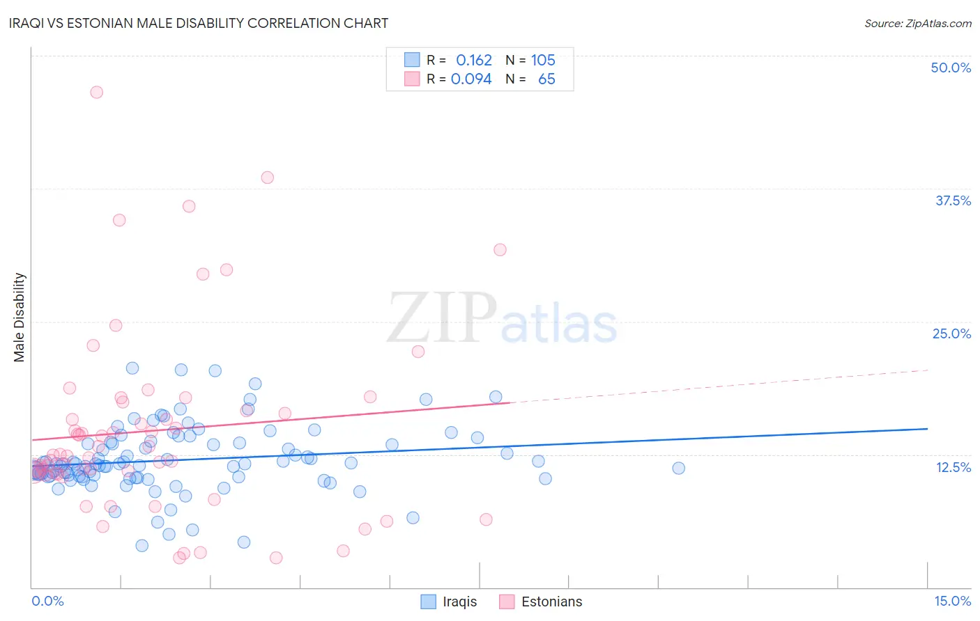 Iraqi vs Estonian Male Disability