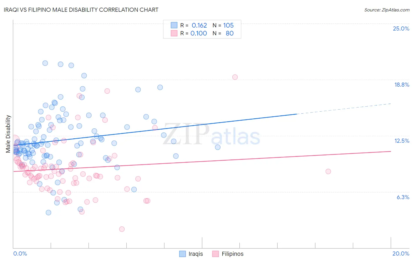 Iraqi vs Filipino Male Disability