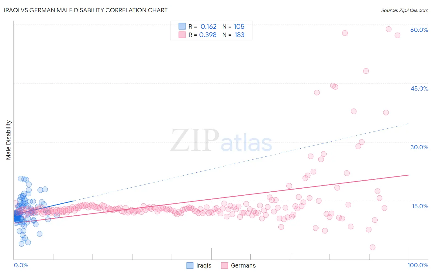 Iraqi vs German Male Disability