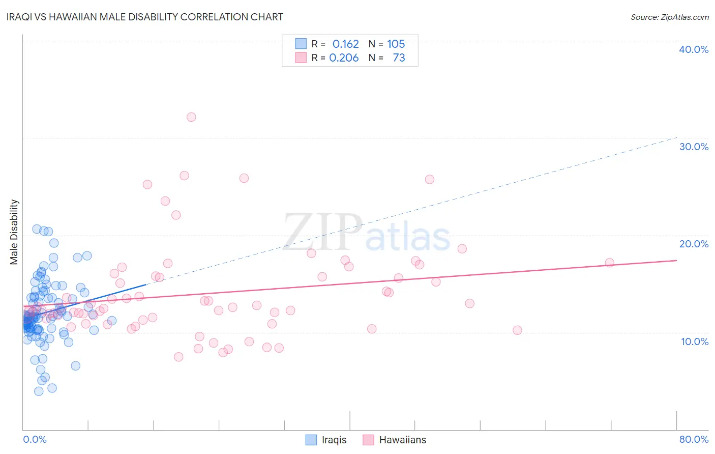 Iraqi vs Hawaiian Male Disability