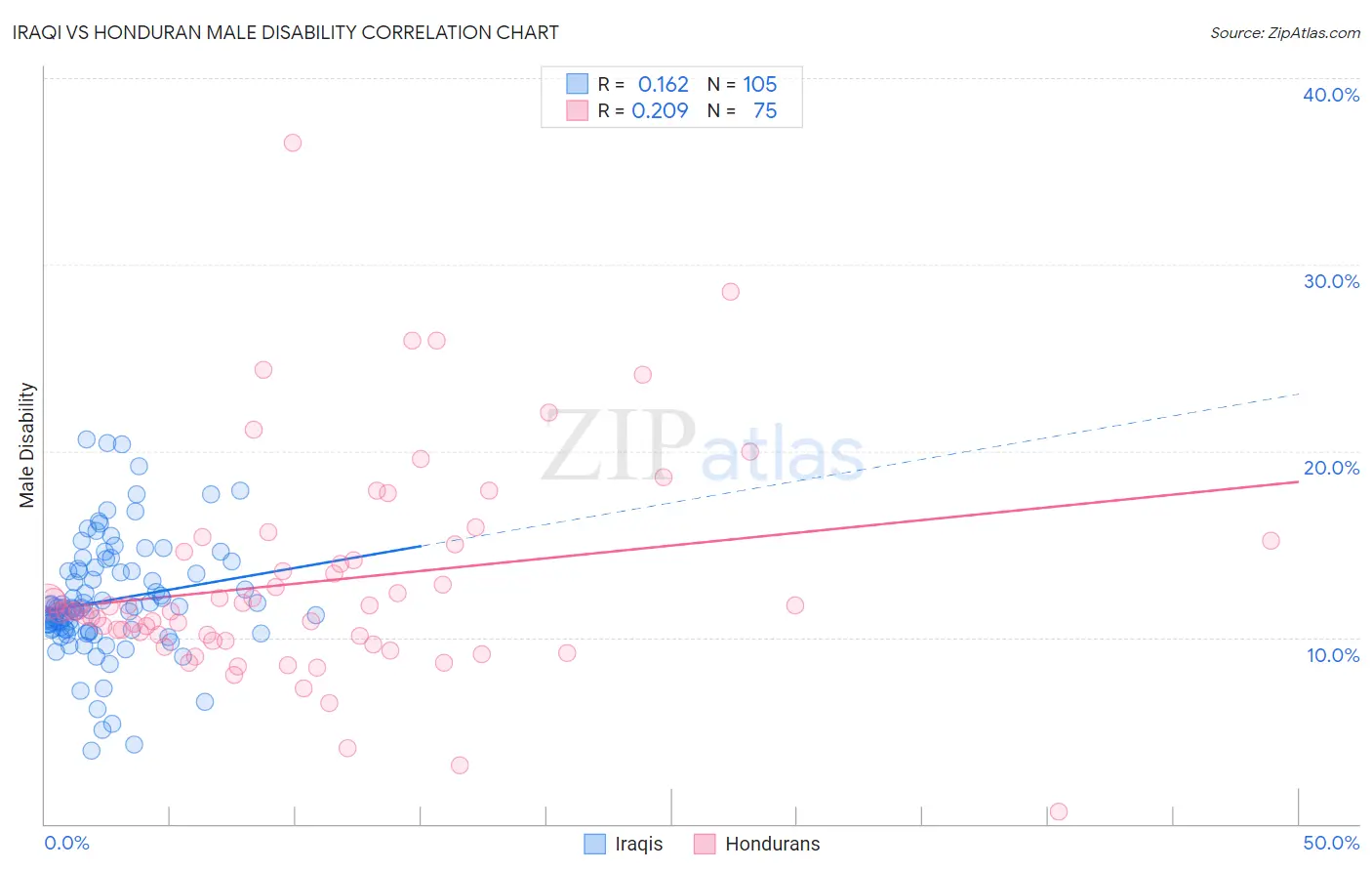 Iraqi vs Honduran Male Disability