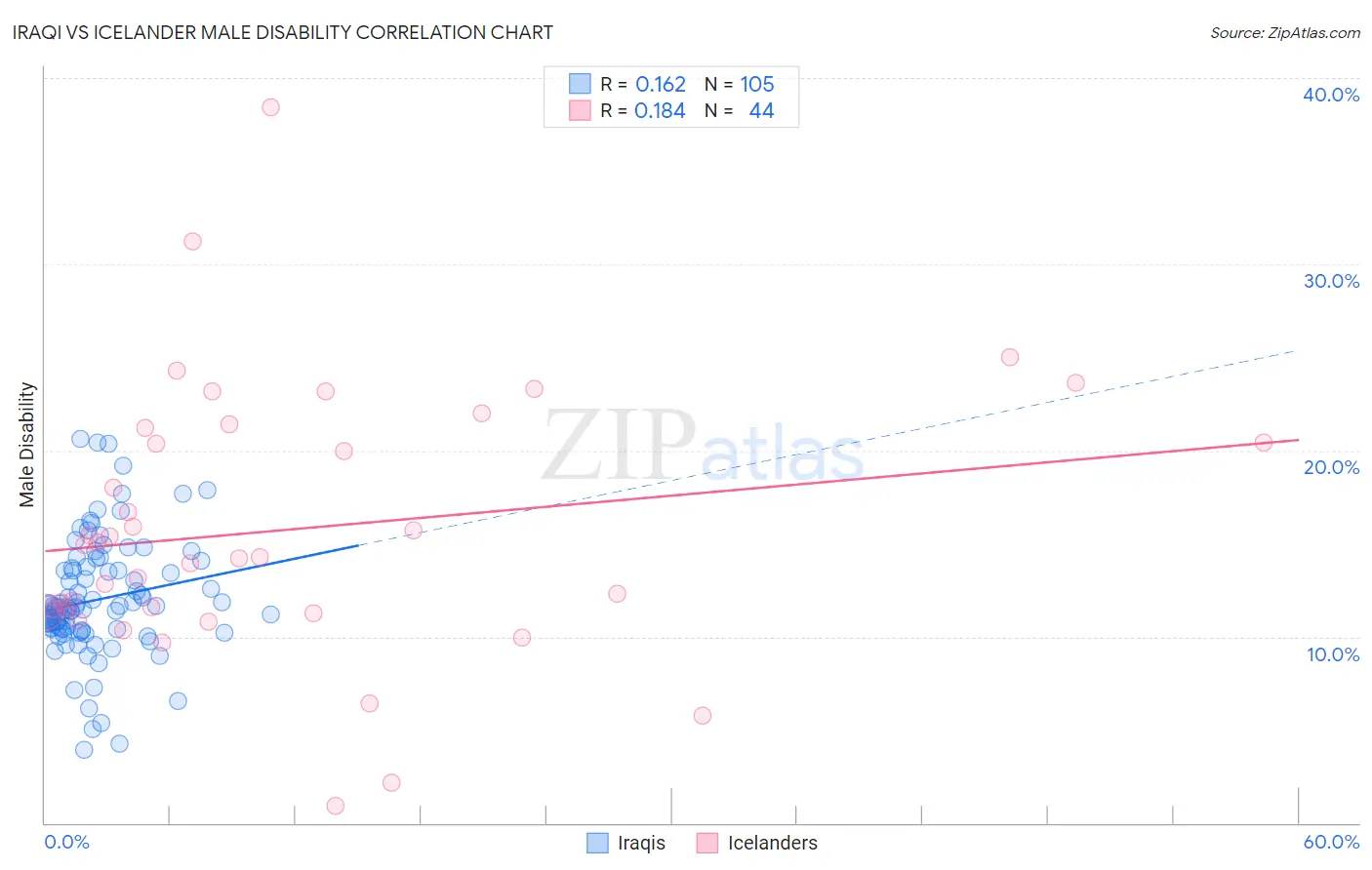 Iraqi vs Icelander Male Disability