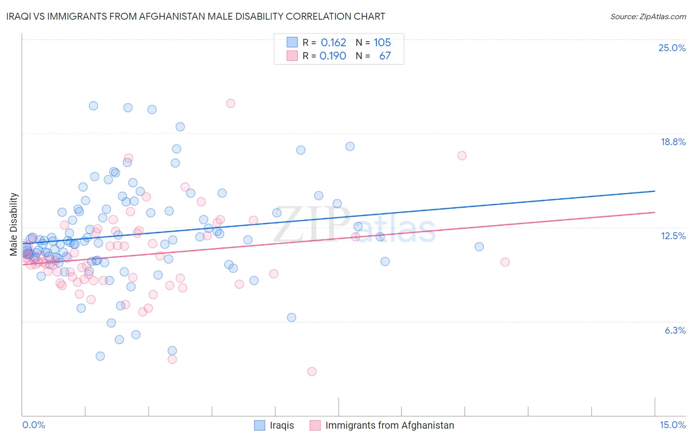 Iraqi vs Immigrants from Afghanistan Male Disability