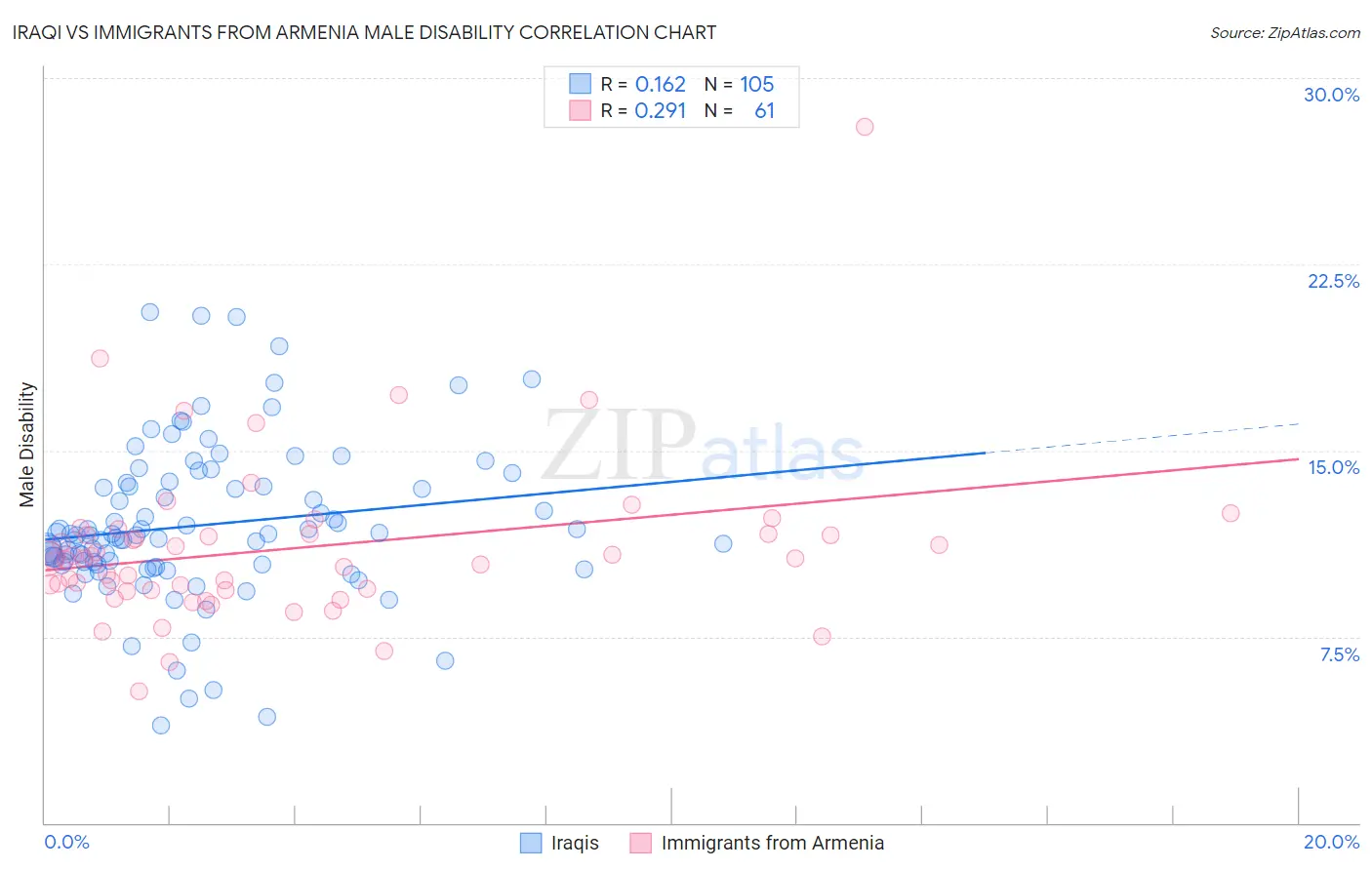 Iraqi vs Immigrants from Armenia Male Disability