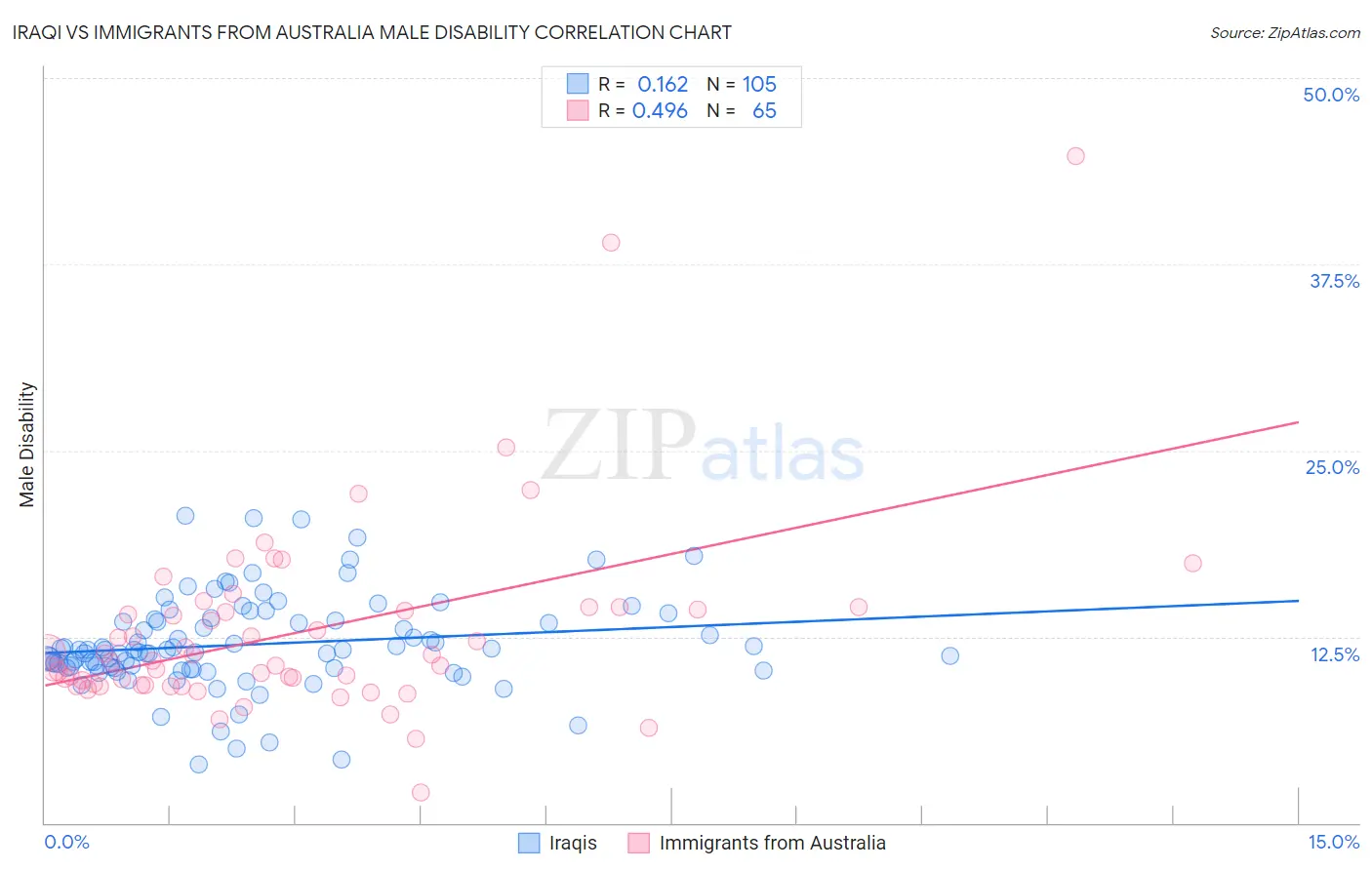 Iraqi vs Immigrants from Australia Male Disability