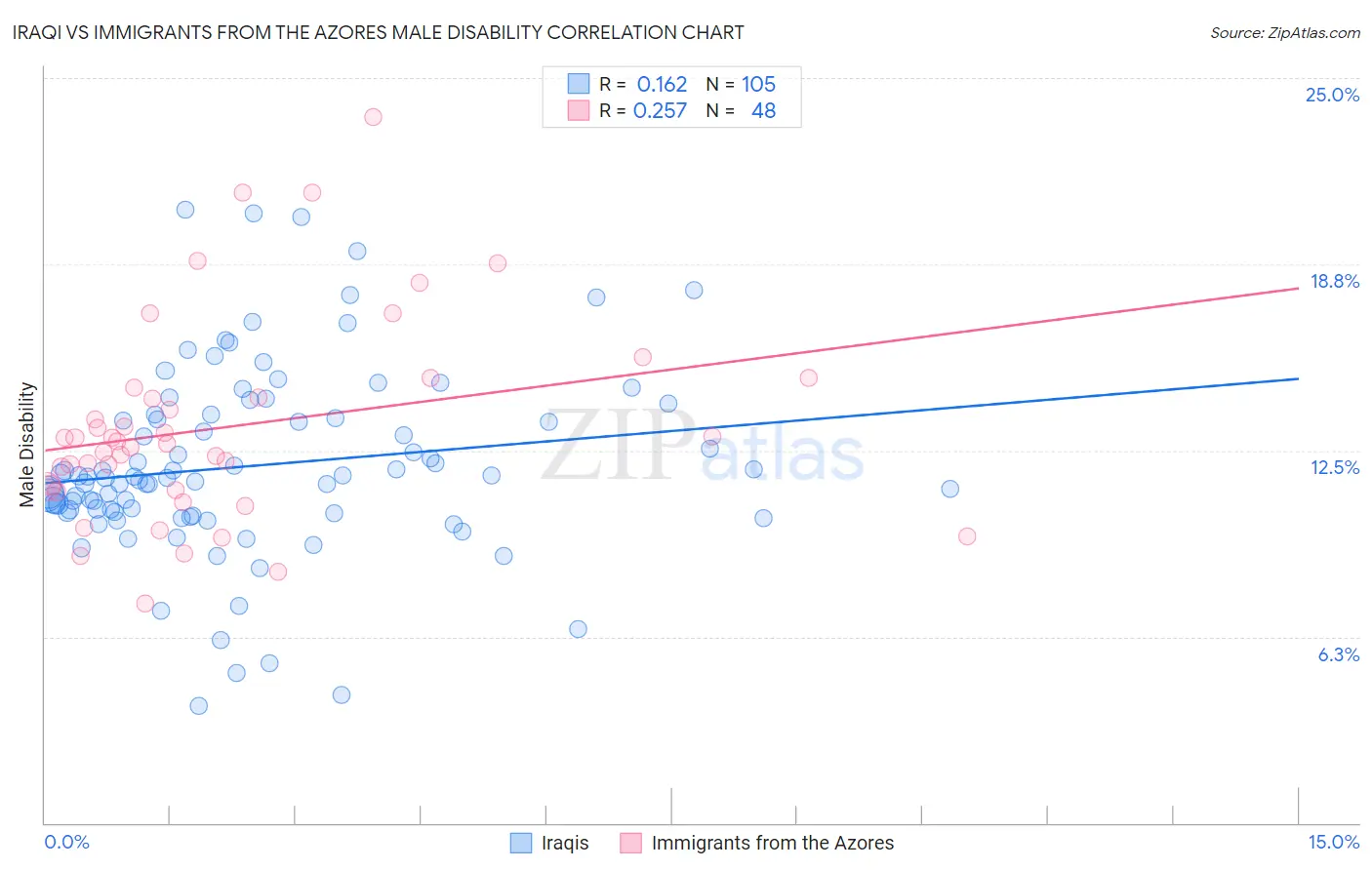 Iraqi vs Immigrants from the Azores Male Disability