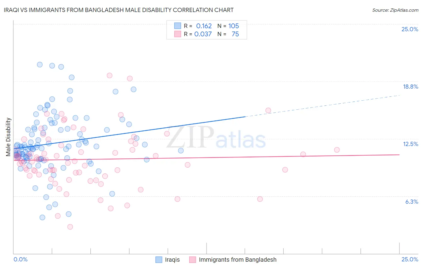 Iraqi vs Immigrants from Bangladesh Male Disability