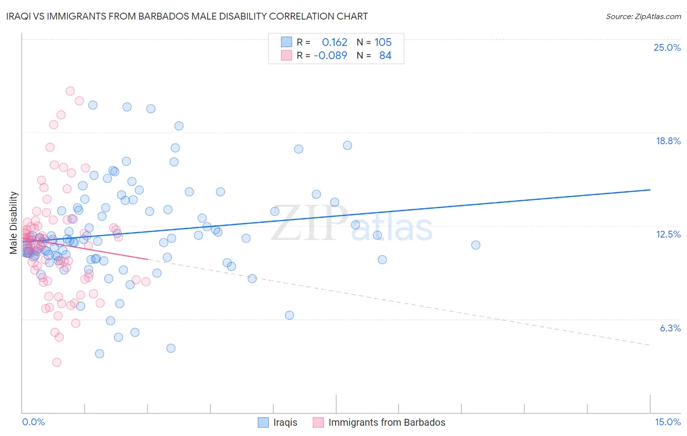 Iraqi vs Immigrants from Barbados Male Disability