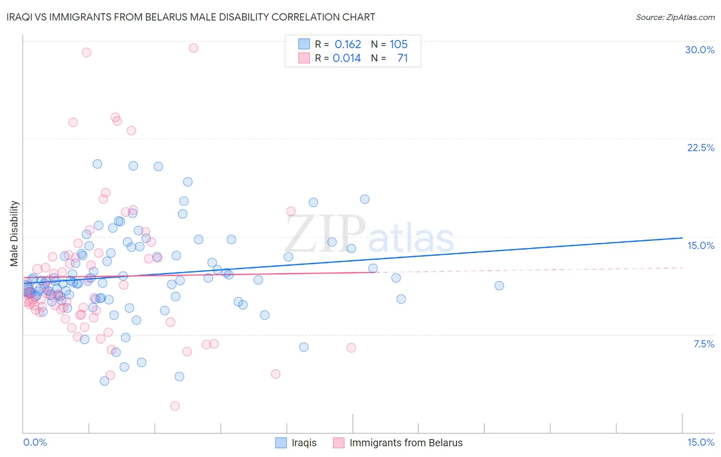 Iraqi vs Immigrants from Belarus Male Disability