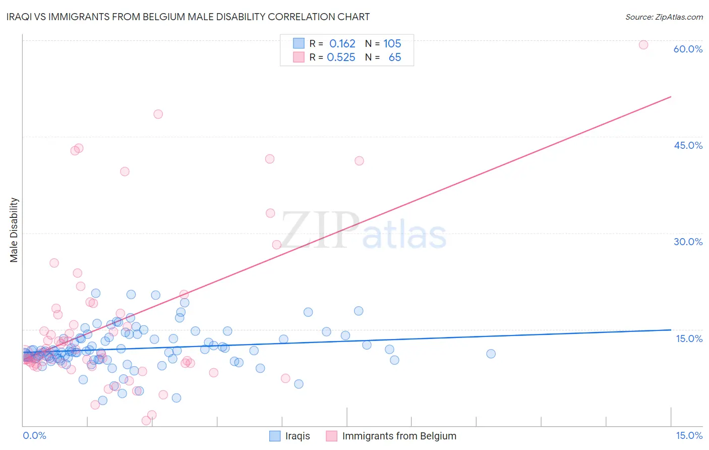 Iraqi vs Immigrants from Belgium Male Disability