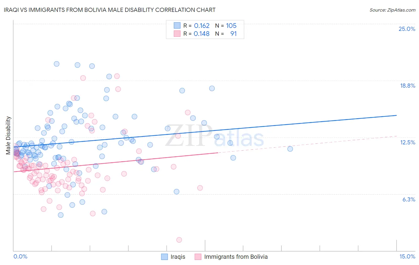 Iraqi vs Immigrants from Bolivia Male Disability