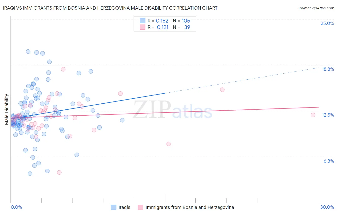 Iraqi vs Immigrants from Bosnia and Herzegovina Male Disability