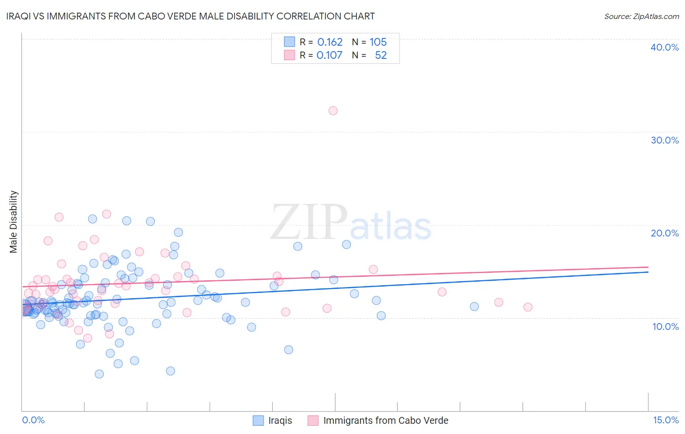 Iraqi vs Immigrants from Cabo Verde Male Disability