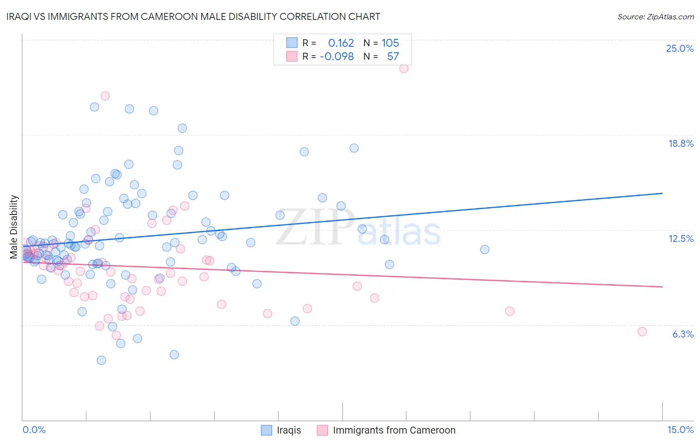 Iraqi vs Immigrants from Cameroon Male Disability