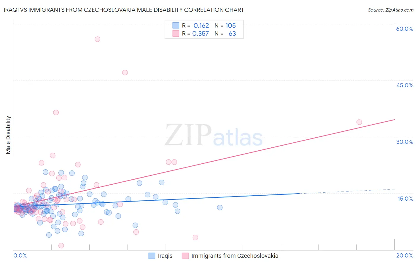 Iraqi vs Immigrants from Czechoslovakia Male Disability