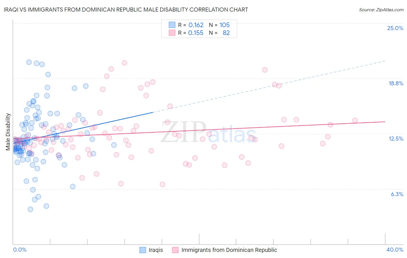 Iraqi vs Immigrants from Dominican Republic Male Disability