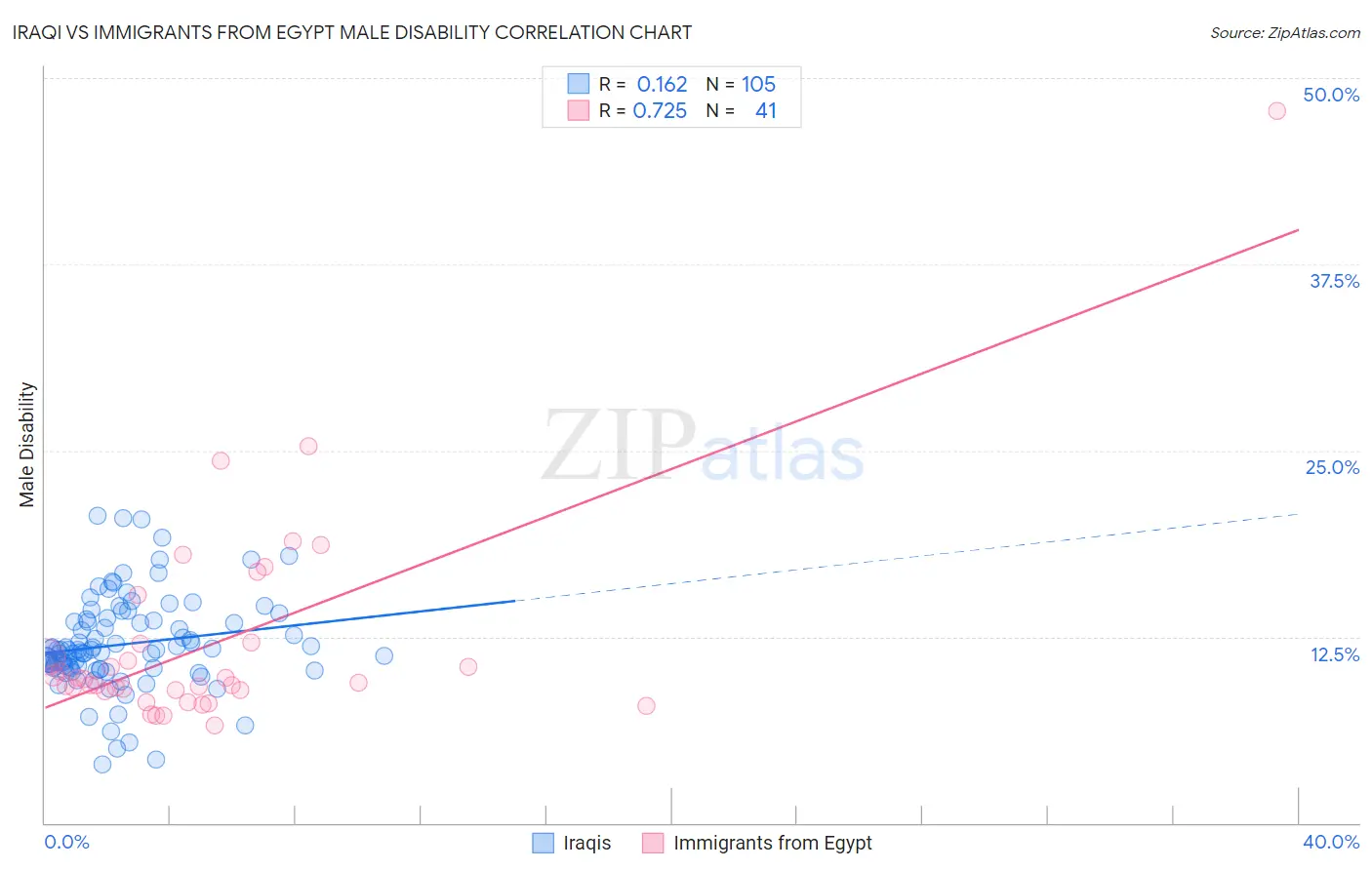 Iraqi vs Immigrants from Egypt Male Disability